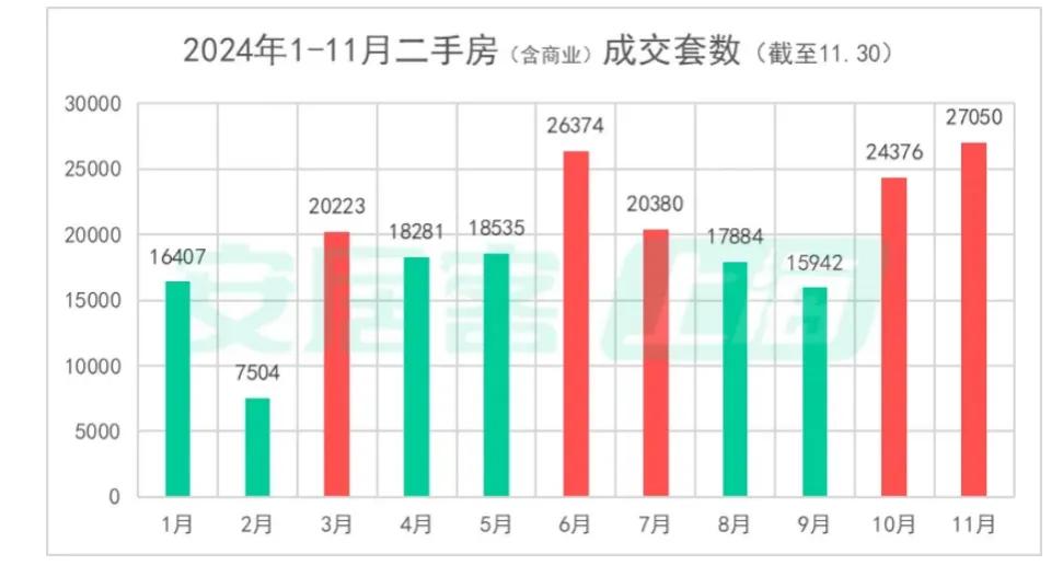 二手房成交创阶段新高，北上广深楼市回暖！“止跌回稳”这下稳了？