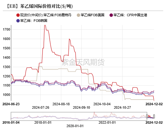 苯乙烯：交易重点转移到纯苯