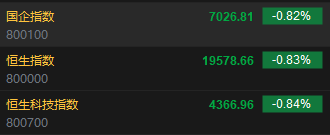 快讯：恒指低开0.83% 科指跌0.84%科网股普遍低开
