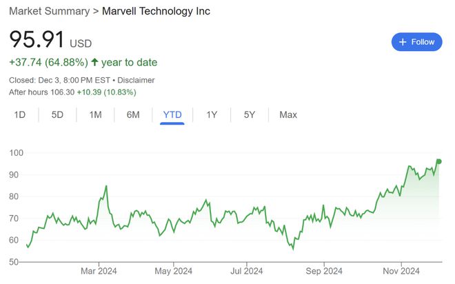 AI需求强劲，芯片公司Marvell销售额环比猛增19%