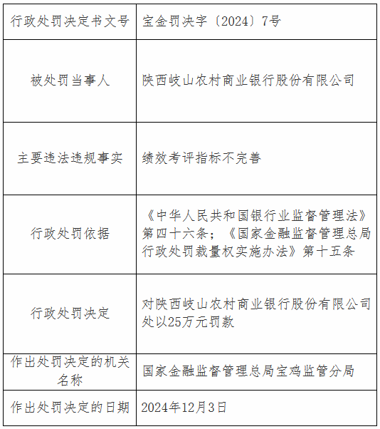 陕西岐山农村商业银行因绩效考评指标不完善被罚25万元