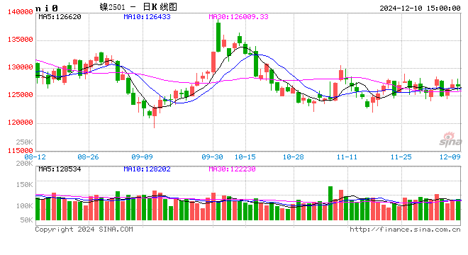 长江有色：10日镍价先扬后抑 供需未变商家观望居多