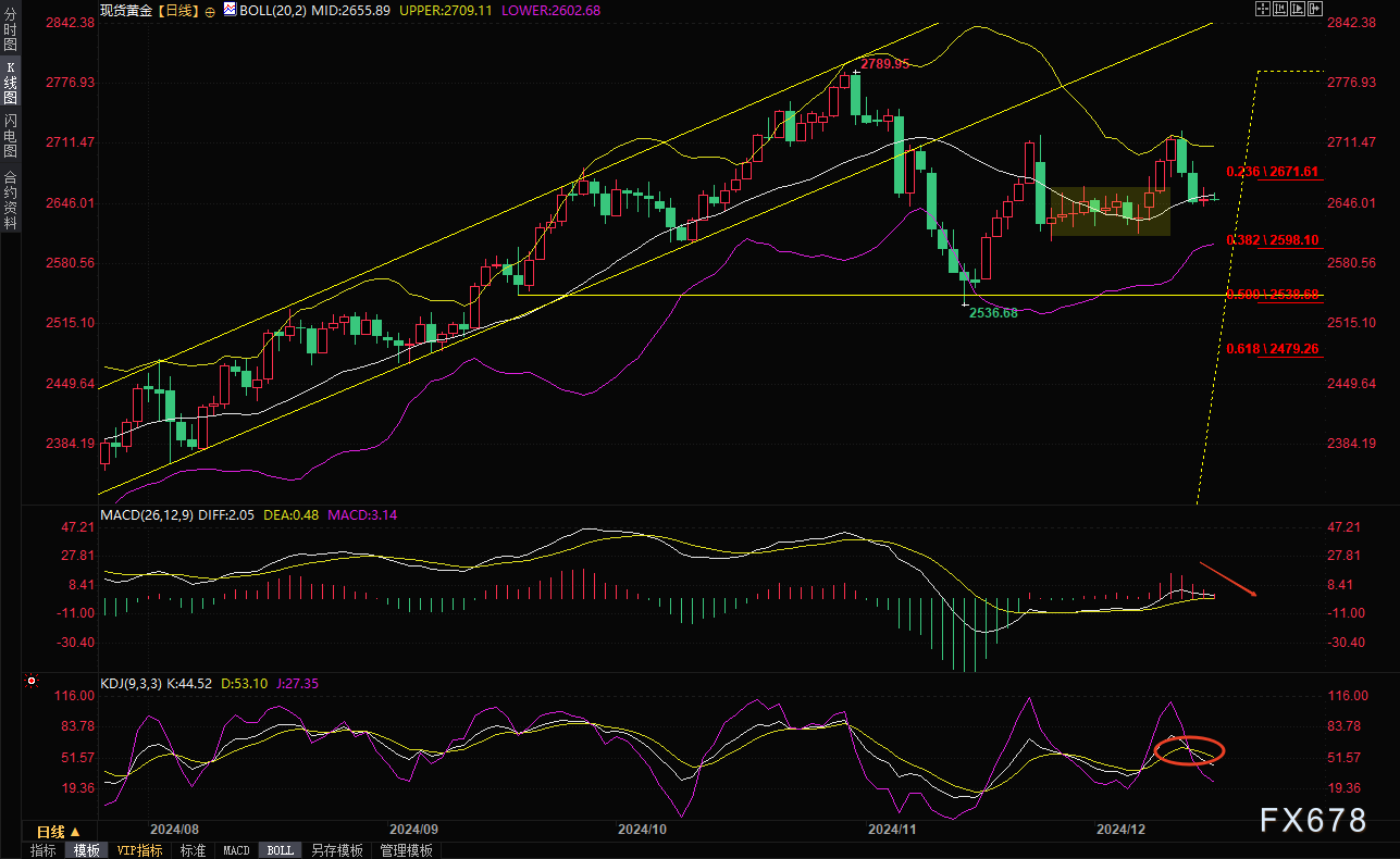 12月17日现货黄金走势分析：“恐怖数据”来袭，多头还有机会吗？
