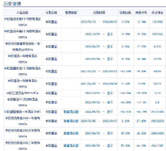 中欧基金9只个人养老金产品7只跑输基准，最高两年跑输8%！业绩最差产品成立2年亏5%